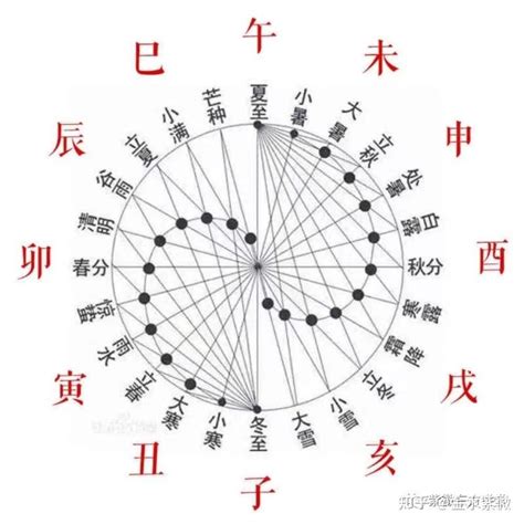 截空排法|紫微斗数排盘方法步骤总表